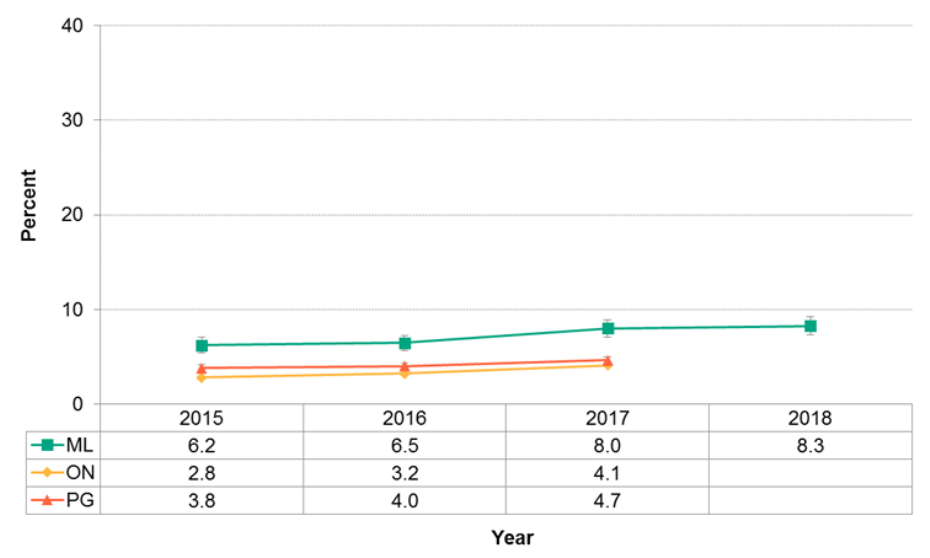 Figure 12.3.4: Infants with families in need of newcomer support