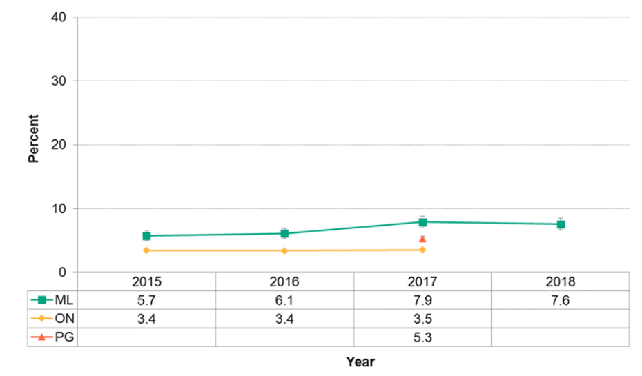 Figure 12.3.5: Infants with families who have concerns about money