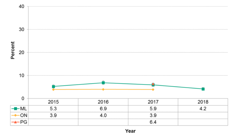 Figure 12.3.8: Infants with family involved with Child Protection Services