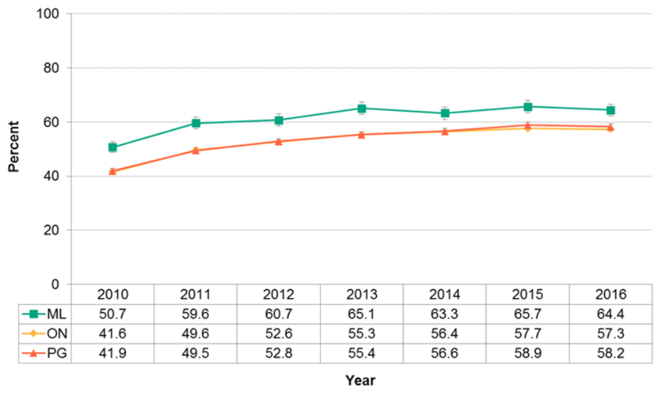 Figure 12.3.9: Enhanced 18-month well-baby visits