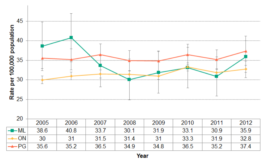 Age-standardized rates per 100,000 population, Middlesex-London, Peer Group and Ontario, 2005 to 2012