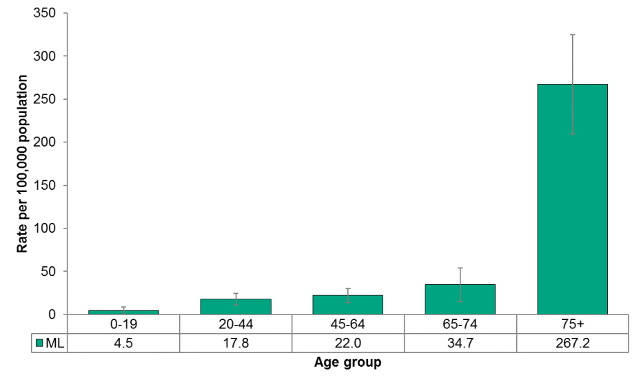 Figure 4.1.2: Deaths from unintentional injury by age group