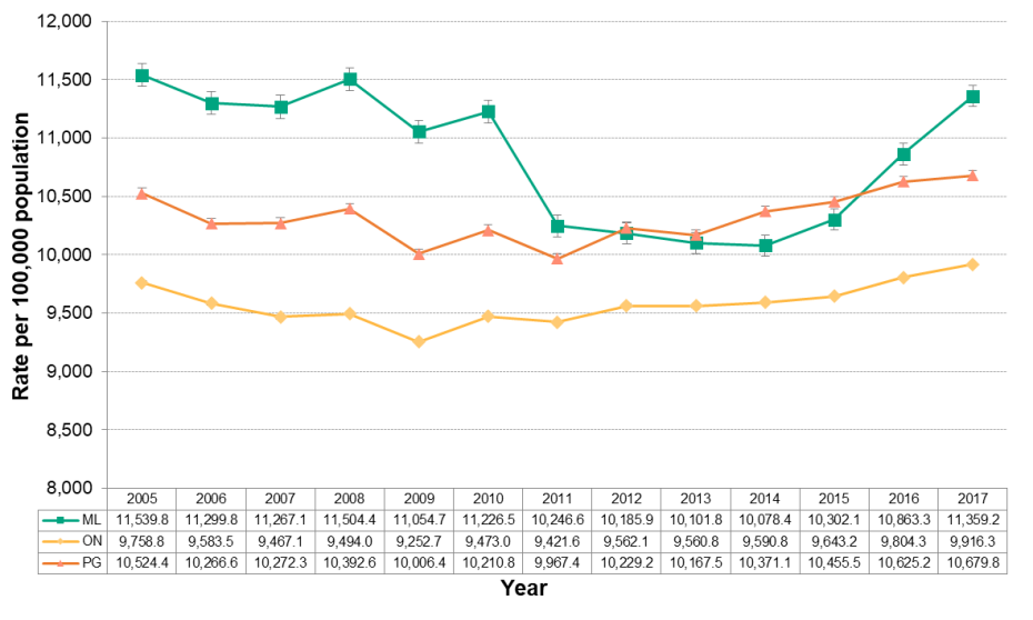 Figure 4.1.3: Emergency department visits for unintentional injury