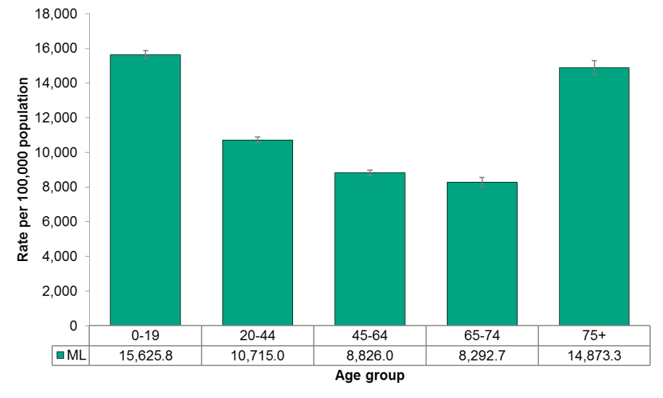 Figure 4.1.4: Emergency department visits from unintentional injury by age group 