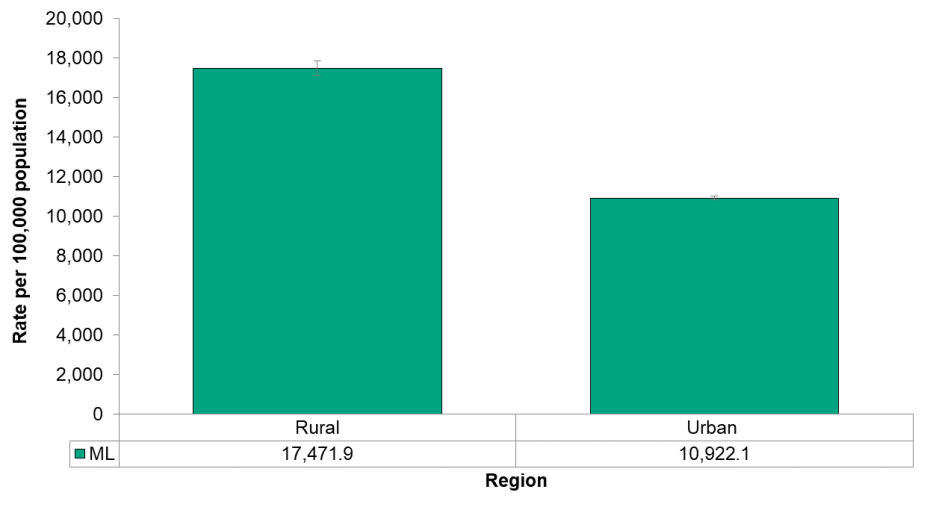 Figure 4.1.5: Emergency department visits from unintentional injury by urban/rural