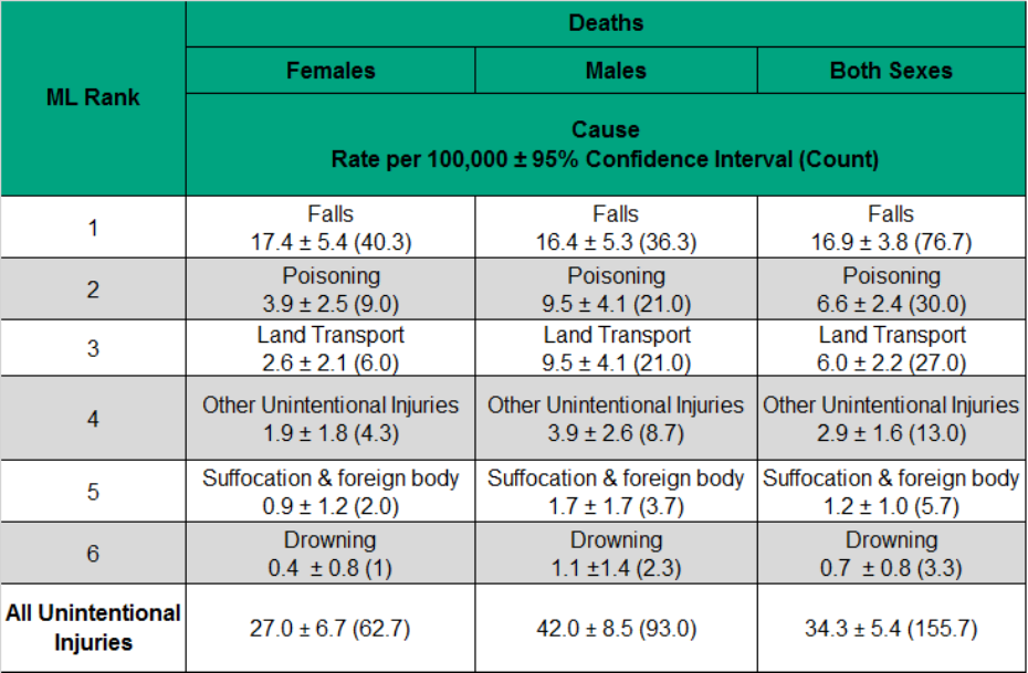 Figure 4.2.1: Deaths from leading causes of unintentional injury by sex