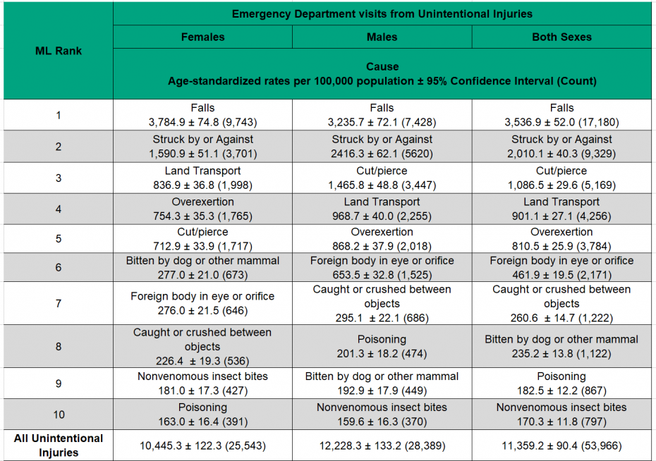 Figure 4.2.2: Emergency department visits from leading causes of unintentional injury by sex