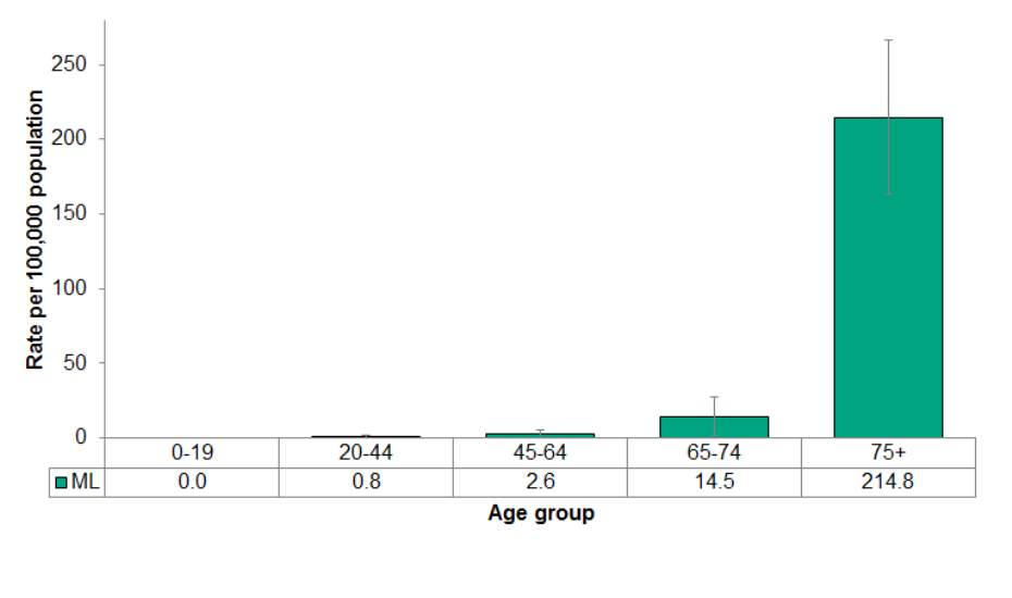 Figure 4.3.3: Deaths from falls by age group 