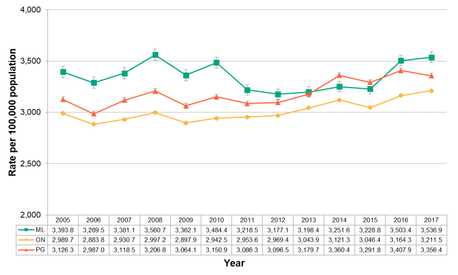 Figure 4.3.4: Emergency department visits related to falls