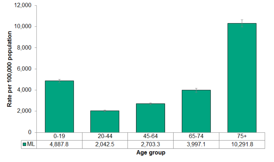 Figure 4.3.5: Emergency Department visits from falls by age group