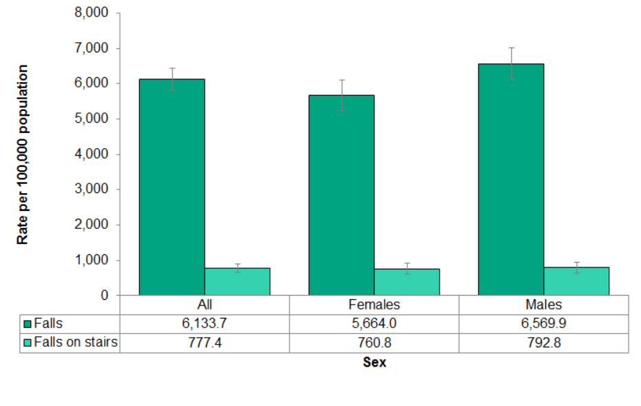 Figure 4.3.6: Emergency department visits related to falls overall and falls on stairs in those aged 0-4 years by sex 