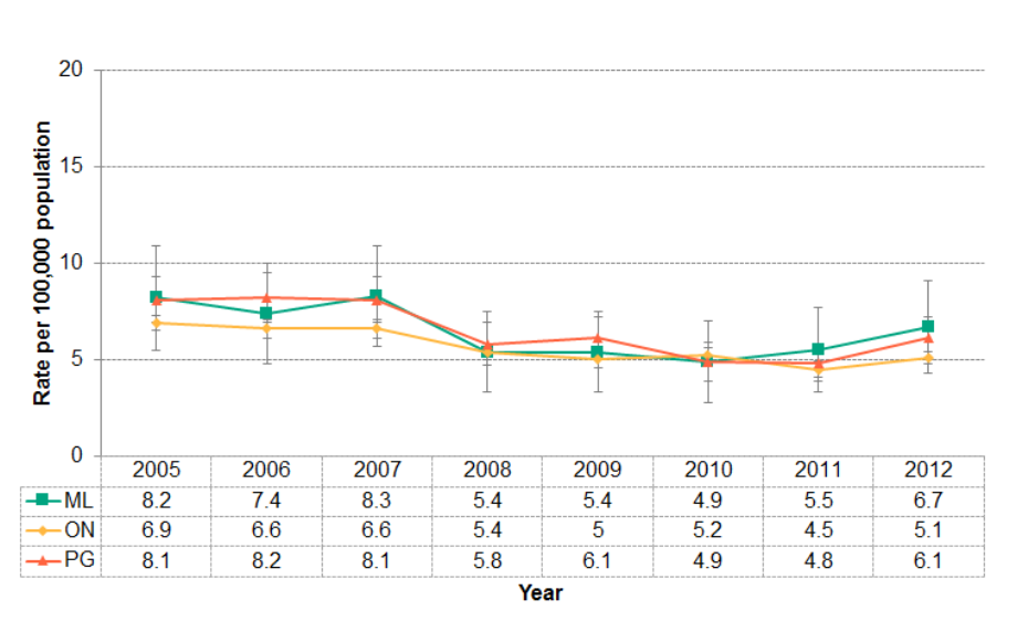 Figure 4.4.1: Deaths from motor vehicle collisions