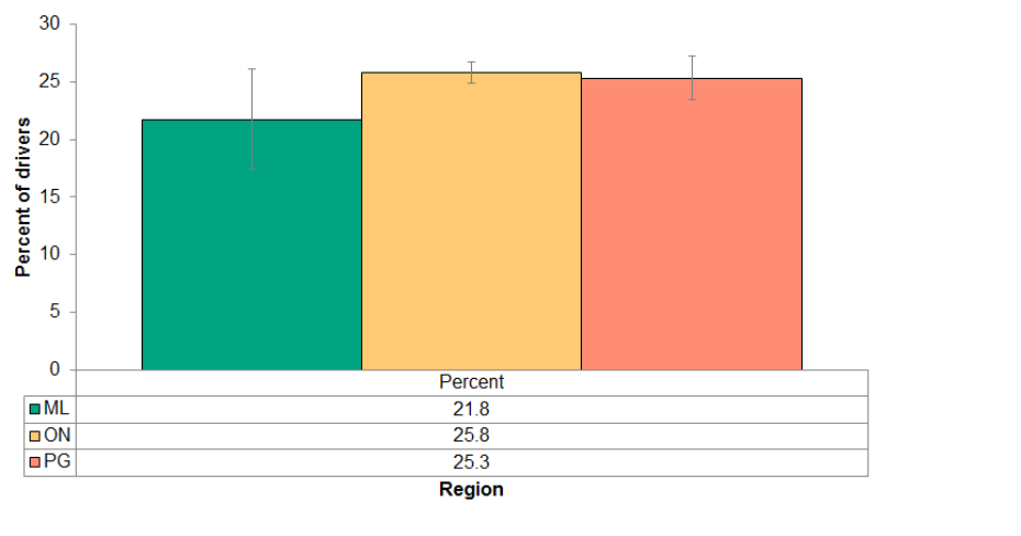 Figure 4.4.13: Cell phone use while driving