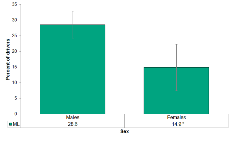 Figure 4.4.14: Cell phone use while driving by sex
