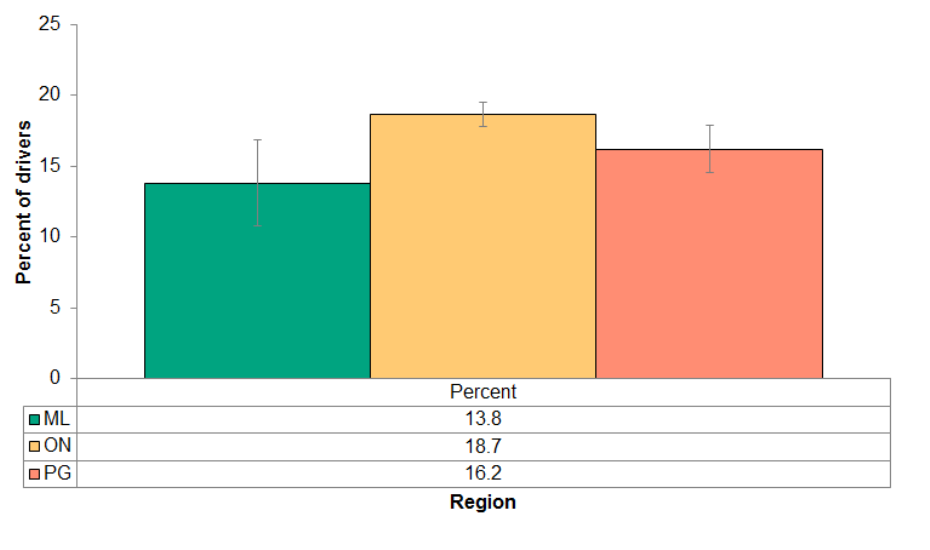 Figure 4.4.15: Hands free cell phone use while driving