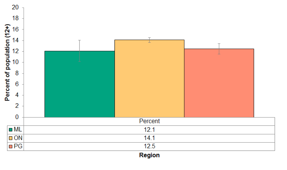 Figure 4.4.16: Always wears a helmet when riding a bicycle 