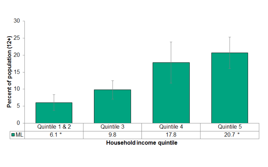 Figure 4.4.18: Always wears a helmet when riding a bicycle by household income 