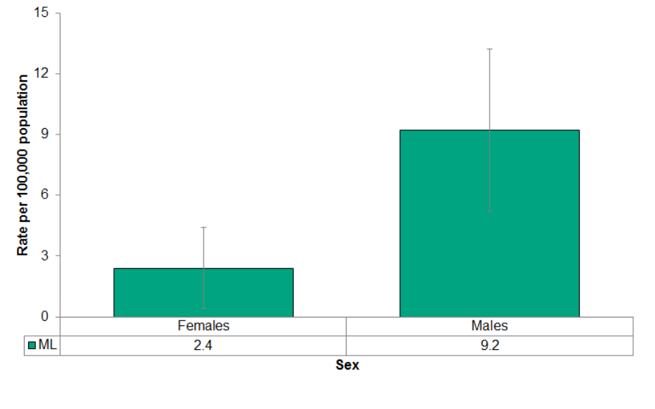 Figure 4.4.2: Deaths from motor vehicle collisions by sex