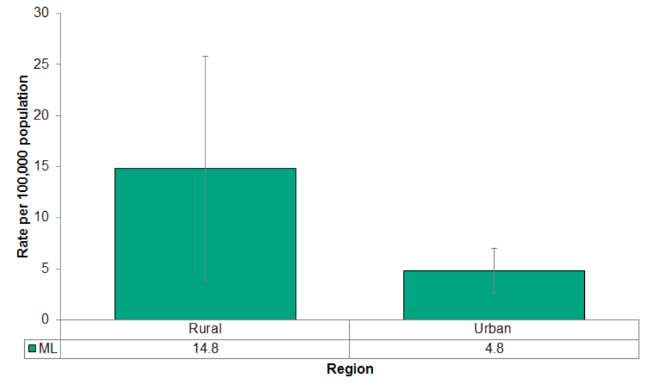 Figure 4.4.3: Deaths from motor vehicle collisions by urban/rural