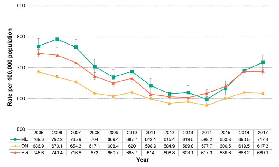 Figure 4.4.4: Emergency department visits from motor vehicle collisions