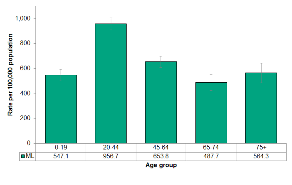 Figure 4.4.5: Emergency department visits from motor vehicle collision by age group 