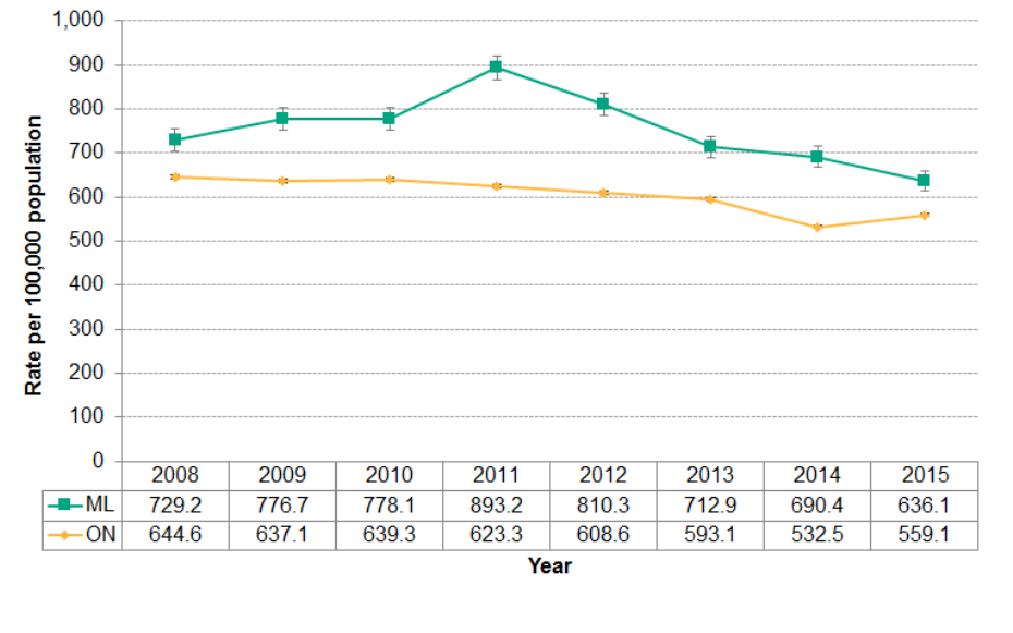 Figure 4.4.6: Motor vehicle collisions causing injury or death