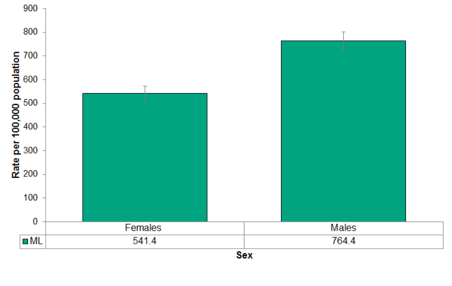 Figure 4.4.7: Motor vehicle collisions causing personal injury or death by sex