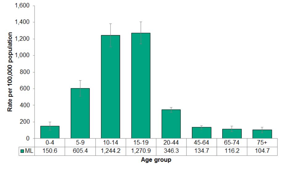 4.5.2 Emergency department visits for concussions by age group