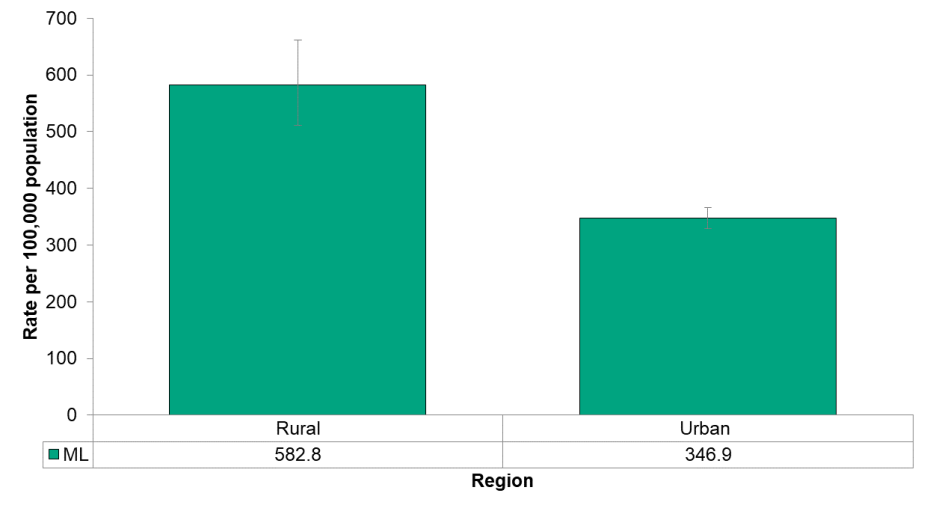 Figure 4.5.3: Emergency department visits for concussions by urban/rural 