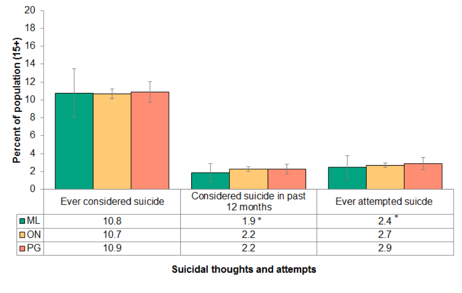 Figure 4.6.1: Suicidal thoughts and attempts