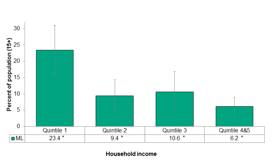 Figure 4.6.3: Self-reported ever considered suicide by household income