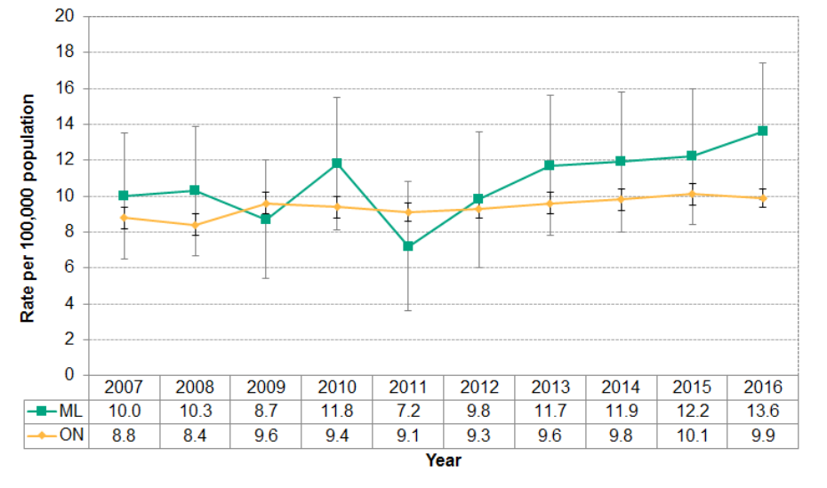 Figure 4.6.4: Deaths from suicide