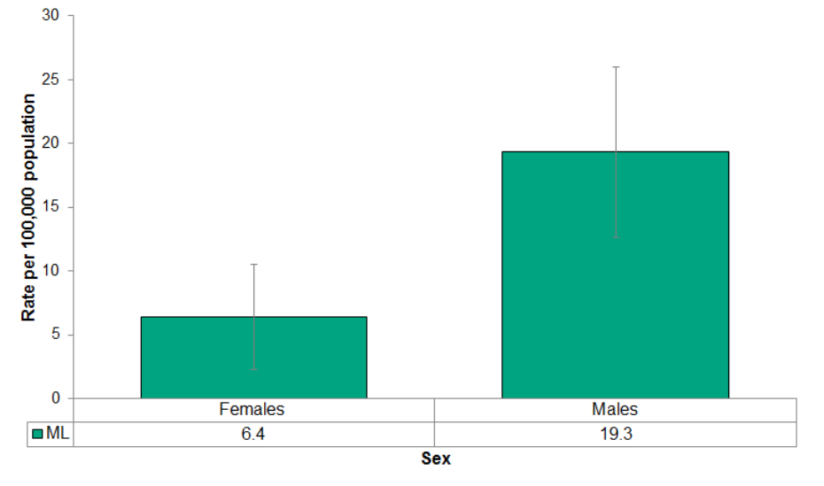 Figure 4.6.5: Deaths from suicide by sex