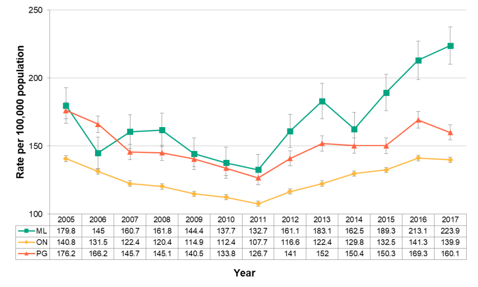 Figure 4.6.7: Emergency department visits from self-harm