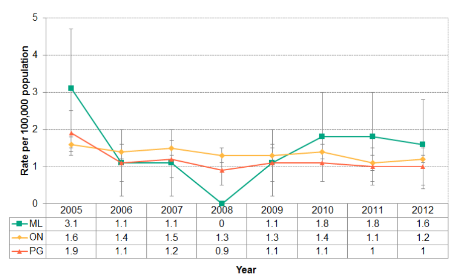 Figure 4.7.1: Deaths from assault