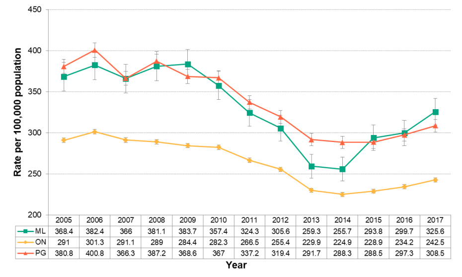 Figure 4.7.2: Emergency department visits for assault