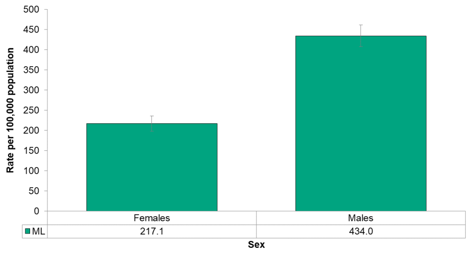 Figure 4.7.3: Emergency department visits from assault by sex