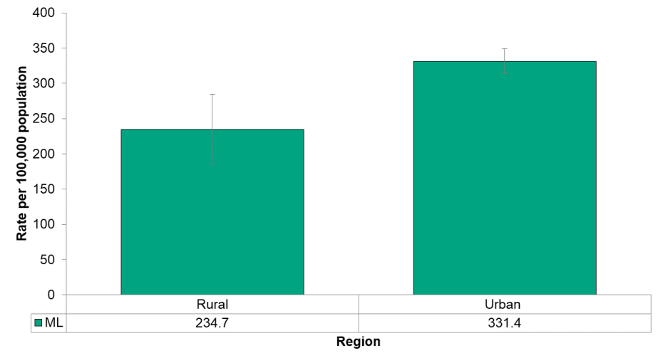 Figure 4.7.4: Emergency department visits from assault by urban/rural