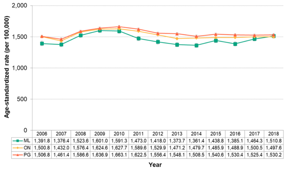 Figure 7.1.1. Emergency department visits for cardiovascular disease