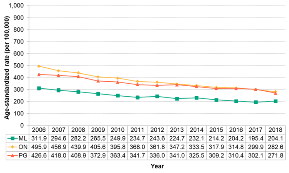 Figure 7.1.10. Hospitalizations for ischaemic heart disease Figure 7.1.10. Hospitalizations for ischaemic heart disease