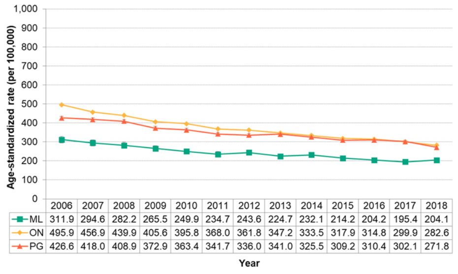 Figure 7.1.10. Hospitalizations for ischaemic heart disease