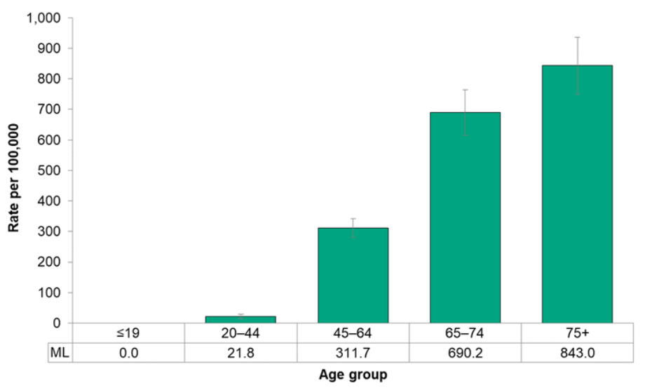 Figure 7.1.11. Hospitalizations for ischaemic heart disease, by age ...