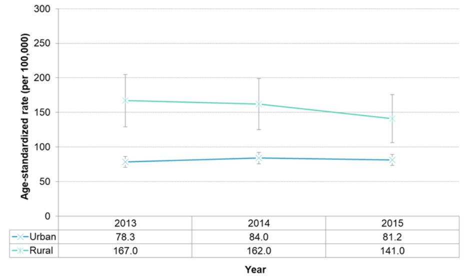 Figure 7.1.13. Deaths from ischaemic heart disease, by urban-rural status