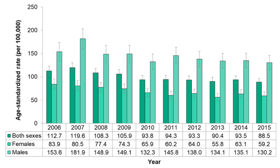 Figure 7.1.14. Deaths from ischaemic heart disease, by sex