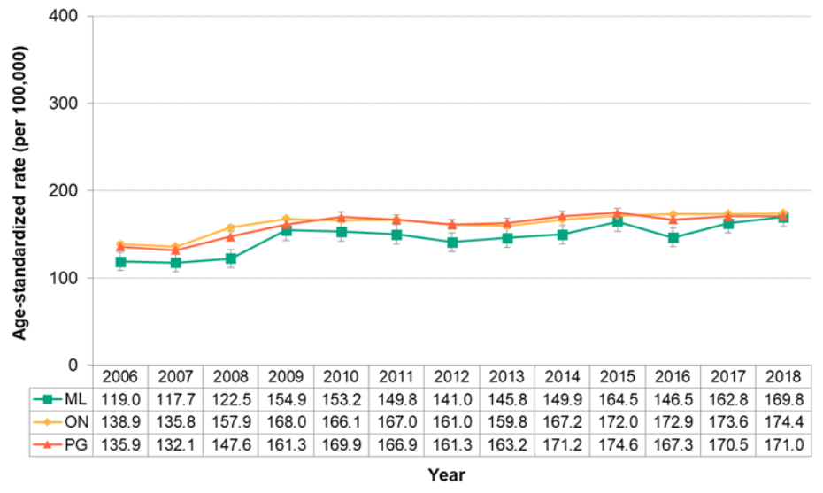 Figure 7.1.15. Emergency department visits for cerebrovascular disease