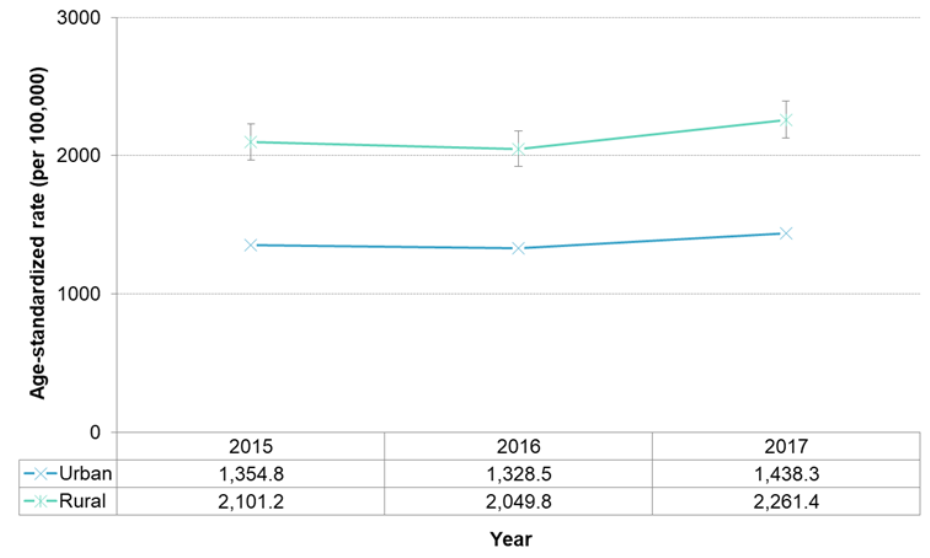 Figure 7.1.2. Emergency department visits for cardiovascular disease, by urban-rural status