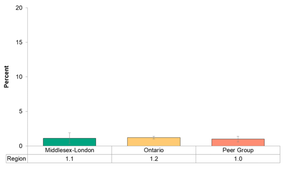 Figure 7.1.20. Self-reported prevalence of the effects of stroke