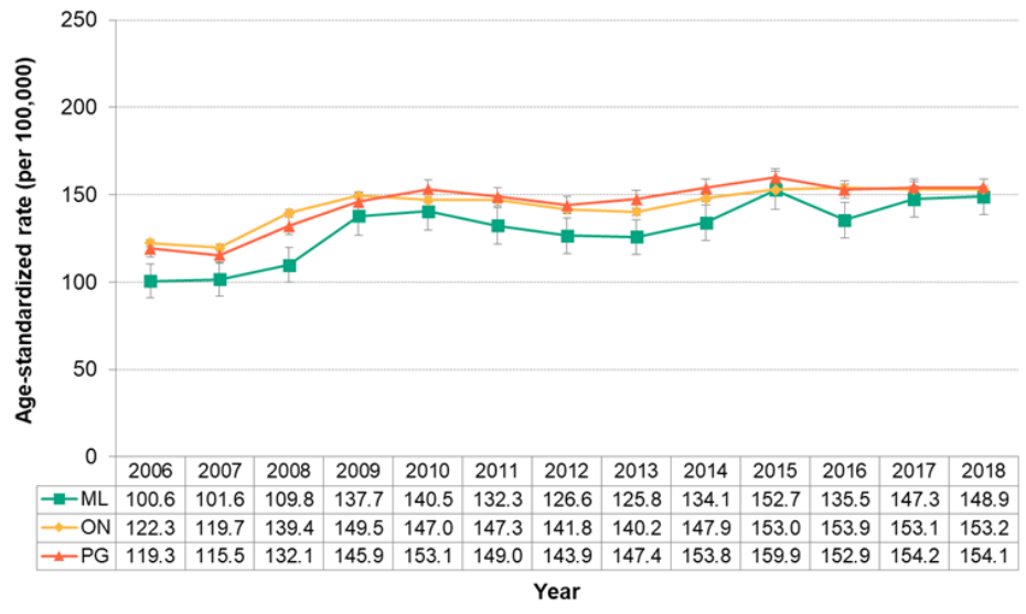 Figure 7.1.21. Emergency department visits for stroke