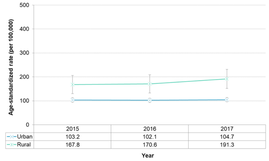 Figure 7.1.22. Hospitalizations for stroke, by urban-rural status