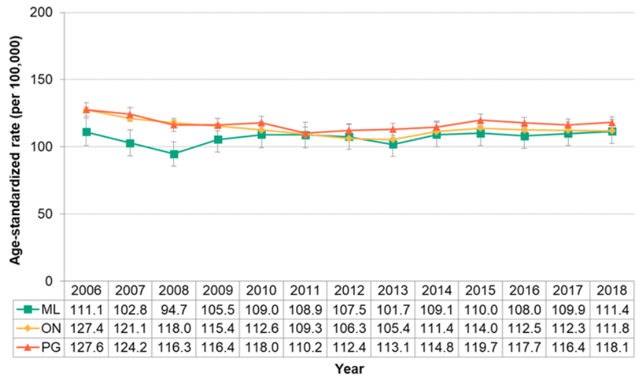 Figure 7.1.23. Hospitalizations for stroke